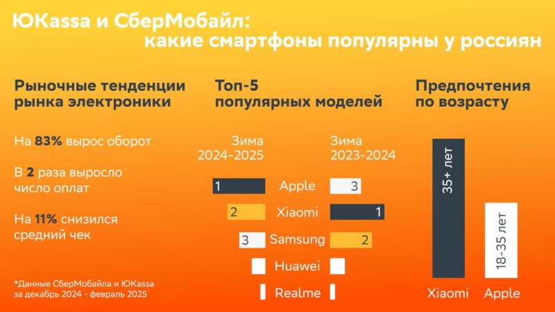iPhone стали самыми популярными смартфонами в России — Xiaomi упала на второе место