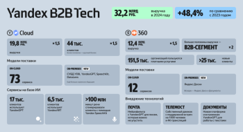 «Яндекс» впервые отчиталась о результатах работы Yandex B2B Tech