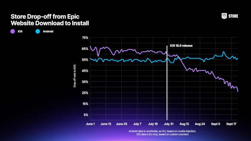 Epic Games: iOS 18.6 показала, что барьеры для сторонних магазинов приложений были искусственными