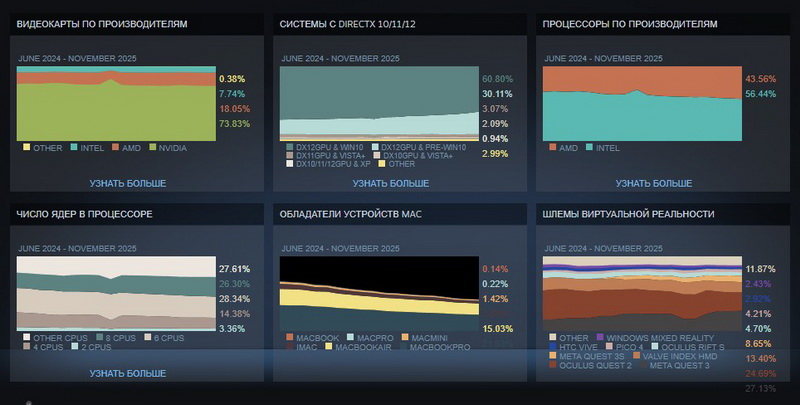 Intel теряет геймеров, Windows 11 растёт, а Linux поставил рекорд — ноябрьская статистика Steam