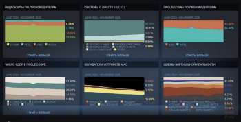 Intel теряет геймеров, Windows 11 растёт, а Linux поставил рекорд — ноябрьская статистика Steam