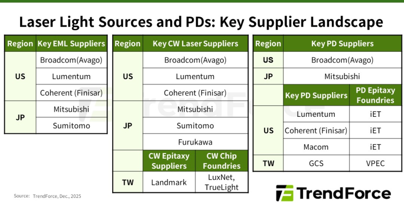 Дефицит добрался и до лазеров: NVIDIA зарезверировала чуть ли не всю продукцию ключевых поставщиков
