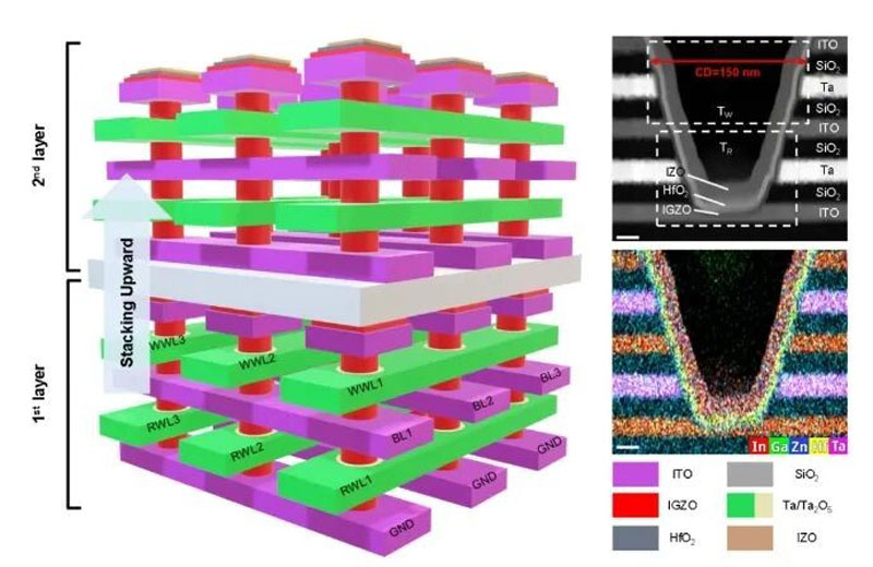Китайские учёные сообщили о разработке альтернативной ячейки памяти DRAM — дешевле и лучше «классики»