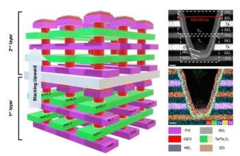 Китайские учёные сообщили о разработке альтернативной ячейки памяти DRAM — дешевле и лучше «классики»