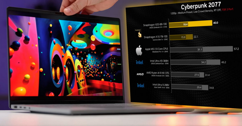 Snapdragon X2 Elite оказался быстрее Apple M5 в синтетических тестах, но уступил Ryzen AI 9 и Core Ultra X9 в играх
