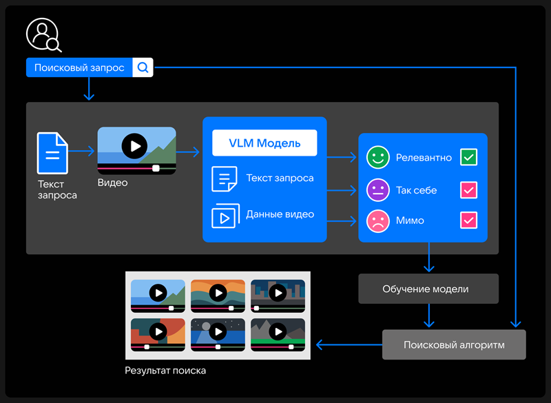 VK внедрила в поиск визуально‑языковую ИИ-модель для точных ответов и ускорения разработки технологий