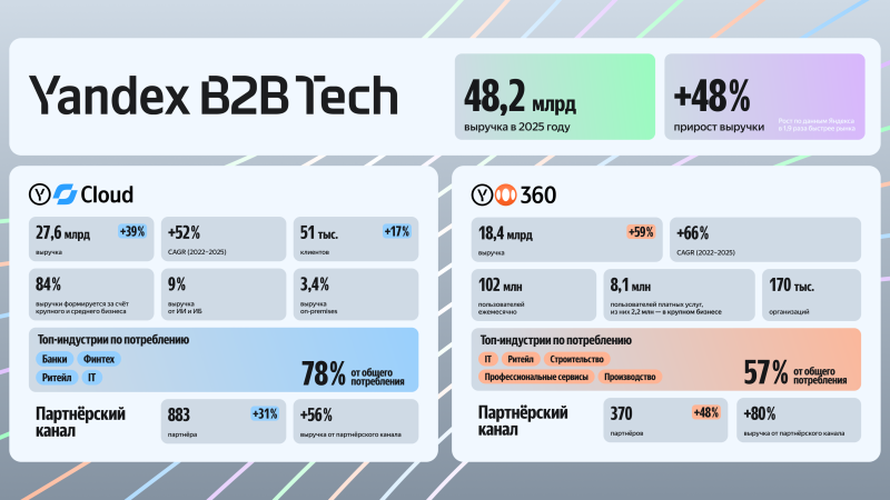 Выручка Yandex B2B Tech в 2025 году выросла в 1,5 раза