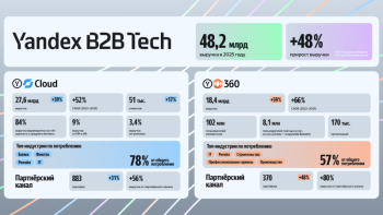 Выручка Yandex B2B Tech в 2025 году выросла в 1,5 раза