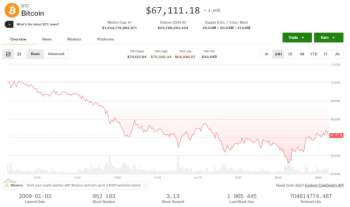 Курс биткоина снова рухнул ниже $70 000 — сейчас криптовалюта торгуется в районе $67 тысяч