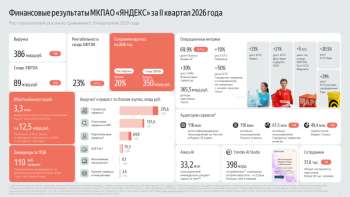 «Яндекс» отчитался о росте выручки и прибыли — автопилот пока остаётся убыточным