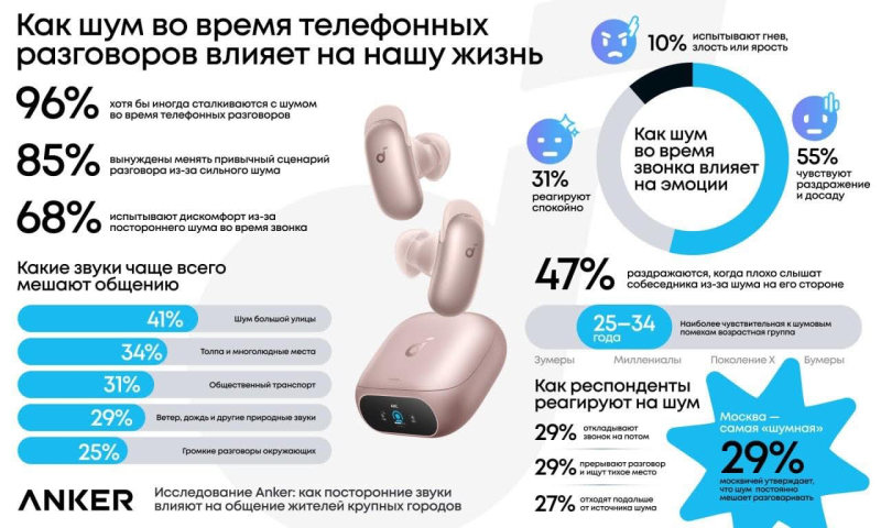 Anker: каждый второй россиянин постоянно сталкивается с помехами во время звонков