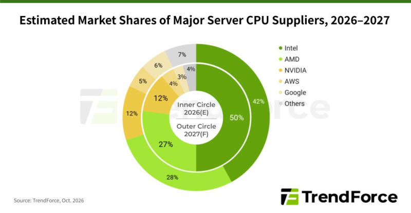 TrendForce: поставки серверных CPU в 2026 году вырастут на треть