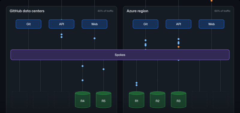 GitHub перевела 99,99999 % репозиториев в облако Azure