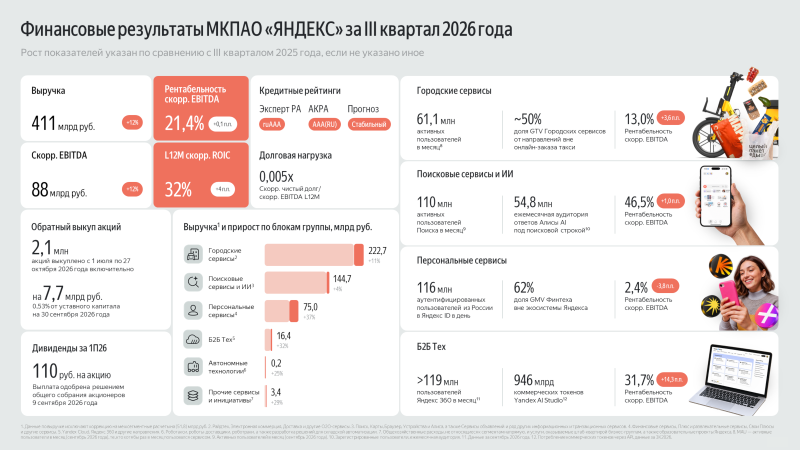 «Яндекс» нарастил выручку до 411 млрд рублей, но атаки на ЦОД спутали планы компании