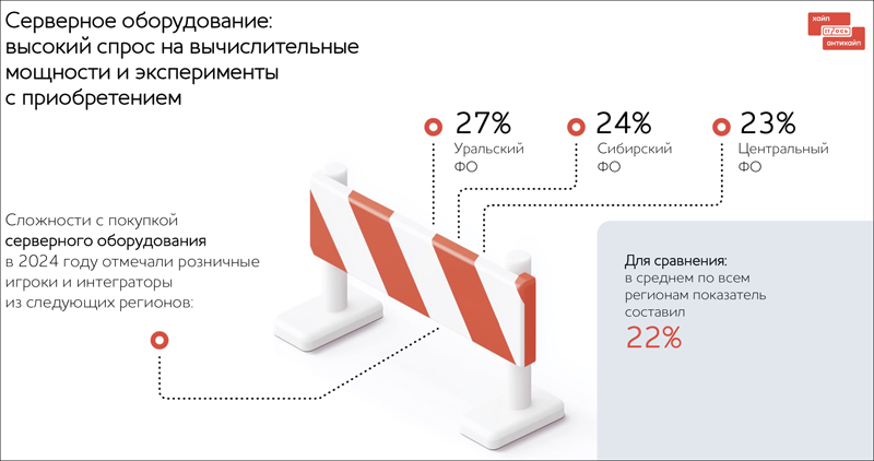 Как бизнес в разных частях России адаптировался к перестройке IT-рынка из-за санкций — исследование OCS Distribution