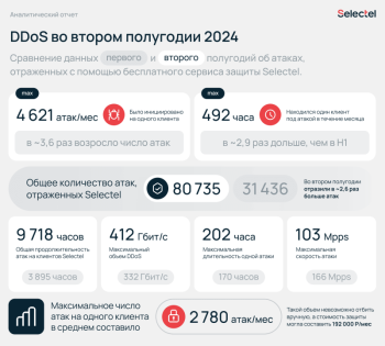 Selectel: количество DDoS-атак во II полугодии 2024 года выросло в 2,6 раза